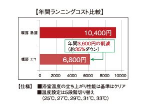 浴室暖房乾燥機 （省エネエコ機能）