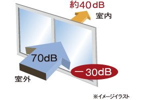 外部からの音を低減させるT-2等級の防音サッシ