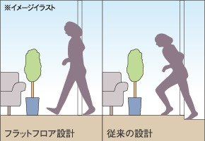 段差を抑えたフラットフロア設計