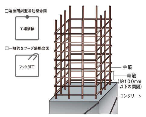 柱の主筋を拘束する帯筋 溶接閉鎖型フープ筋