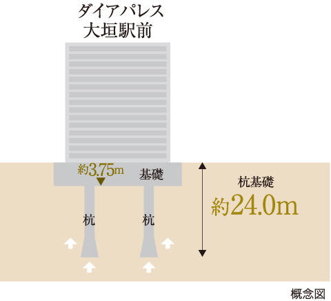 独立杭基礎を採用