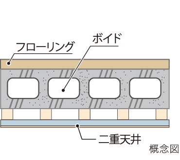 中空ボイドスラブ工法