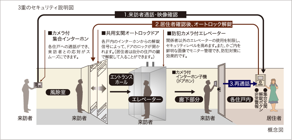 カラーTVモニター付オートロックシステム