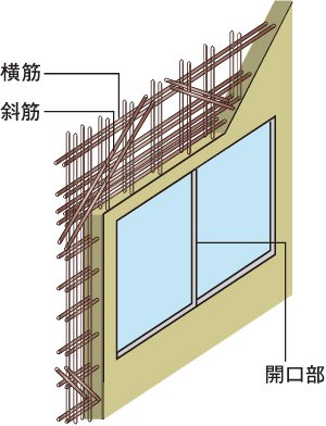 開口部周囲のひび割れを防ぐ 開口部補強筋