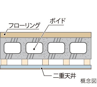 中空ボイドスラブ工法