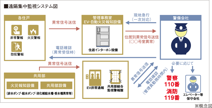 24時間セキュリティシステム