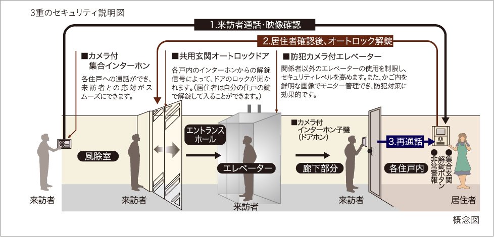 カラーTVモニター付オートロックシステム