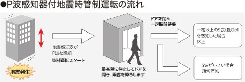 地震の際にも安全・安心を考えたP波感知器付エレベーター