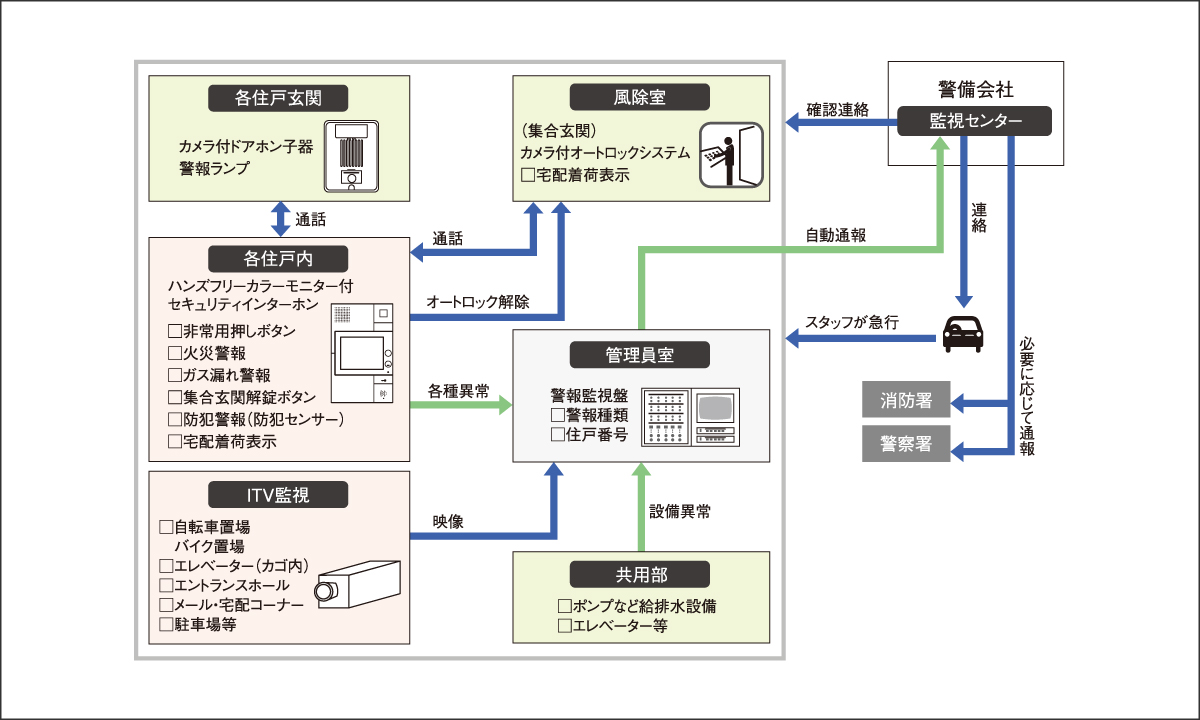 24時間遠隔監視システム