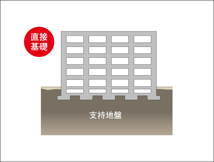 強固な地盤で支える直接基礎【A棟B・D・E棟の一部】