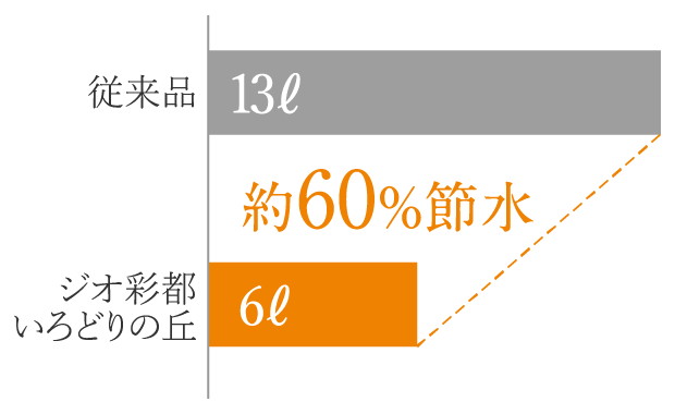節水型トイレ