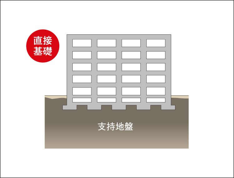 強固な地盤で支える直接基礎【A棟B・D・E棟の一部】