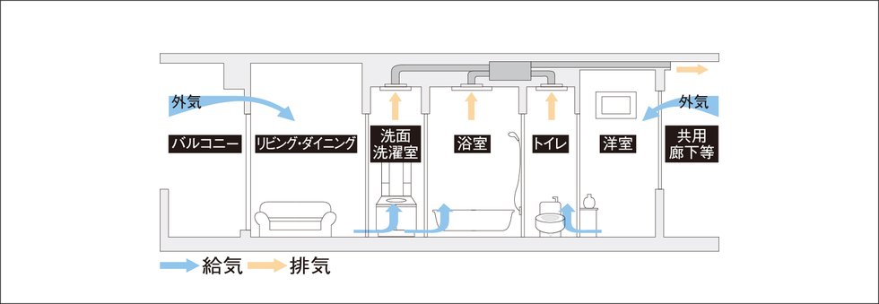 24時間換気システム