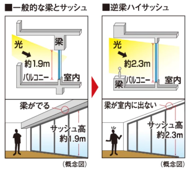 逆梁ハイサッシュ