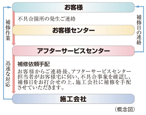住友不動産のアフターサービス
