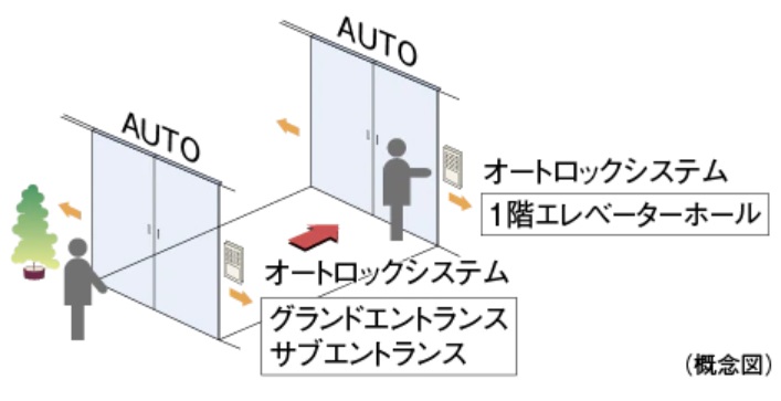 ダブルオートドア