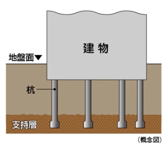 32本の杭を打設
(※タワーパーキング、ディスポーザー躯体を除く。)