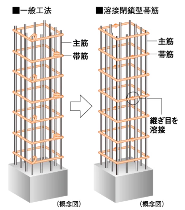 溶接閉鎖型帯筋