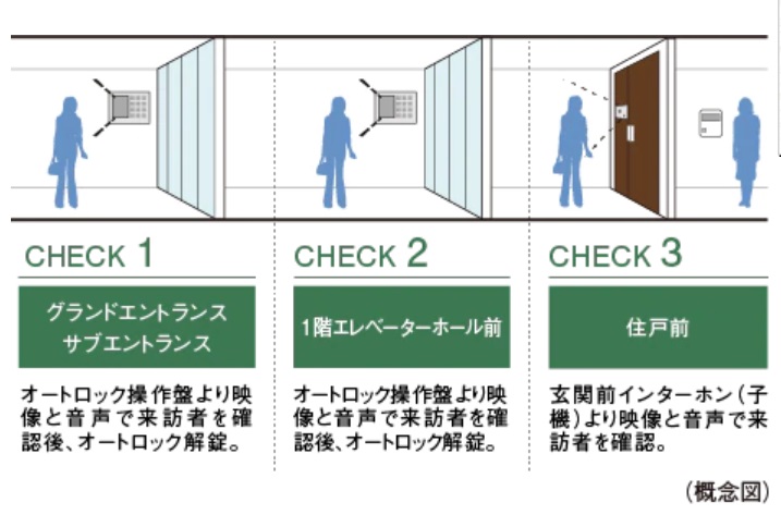 ダブルオートロックシステム