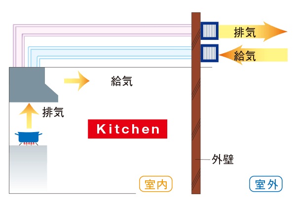 同時給排気型レンジフード