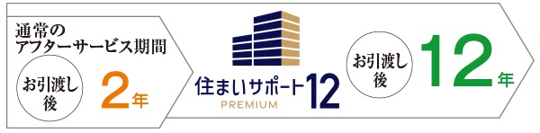 住まいサポート12 PREMIUM（オプション・有料）