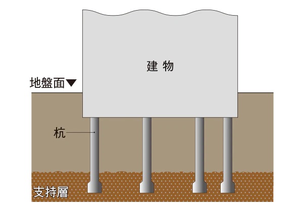 34本の杭を打設