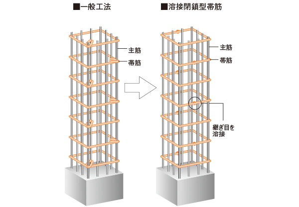 溶接閉鎖型帯筋