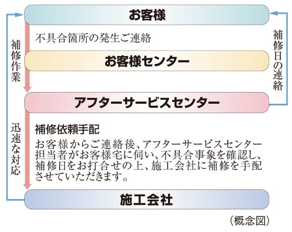 住友不動産のアフターサービス