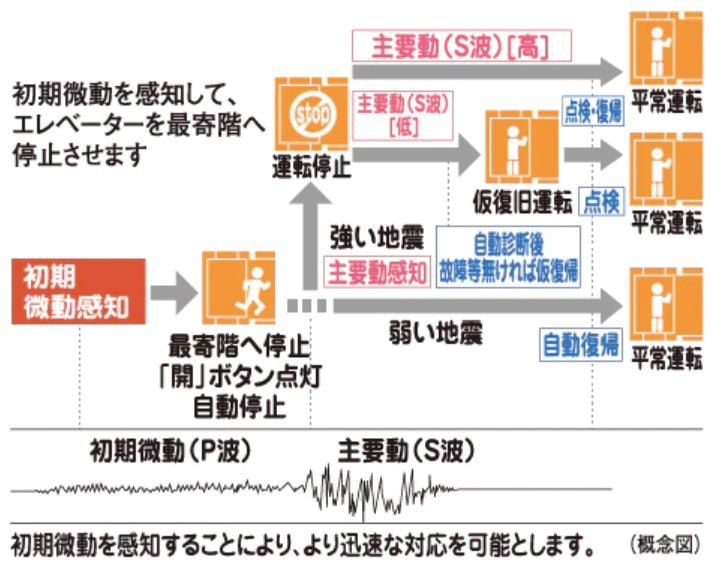エレベーター安全装置