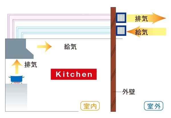 同時給排気型レンジフード