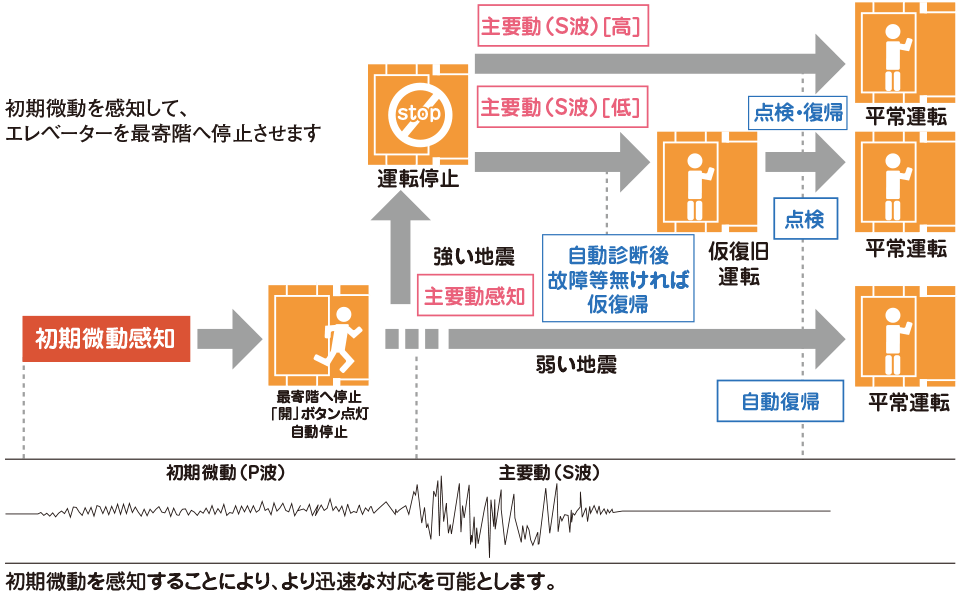 エレベーター安全装置