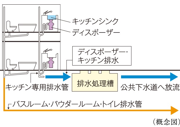 生ゴミディスポーザー