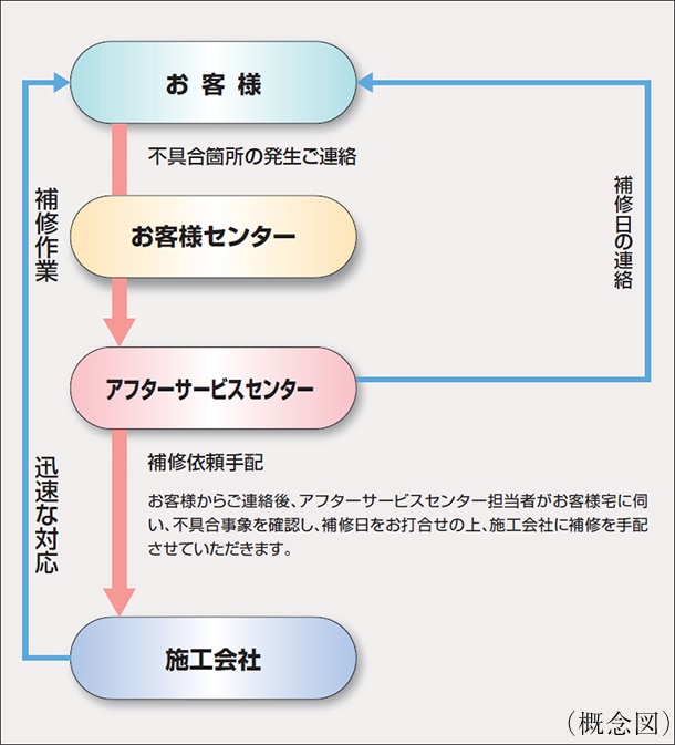 住友不動産アフターサービス