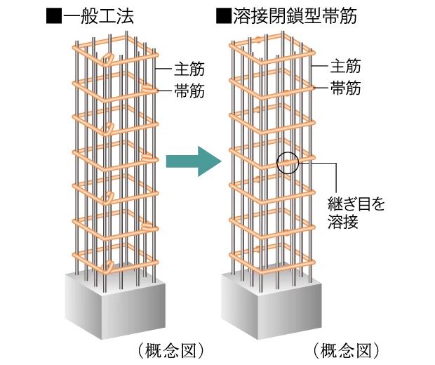 溶接閉鎖型帯筋