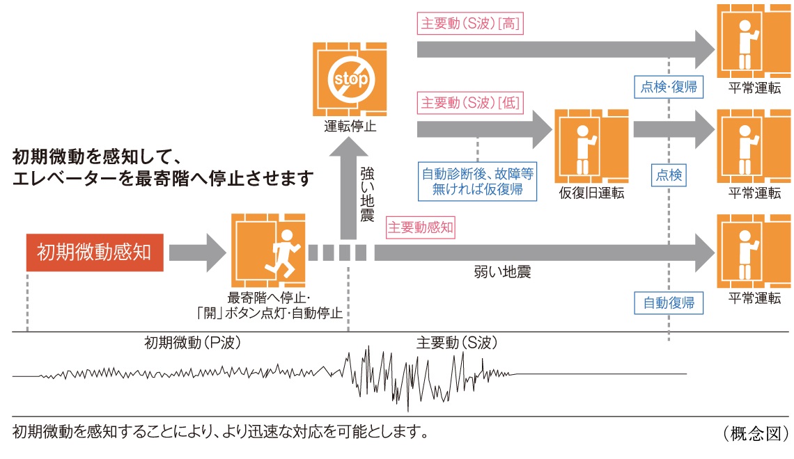 エレベーター安全装置