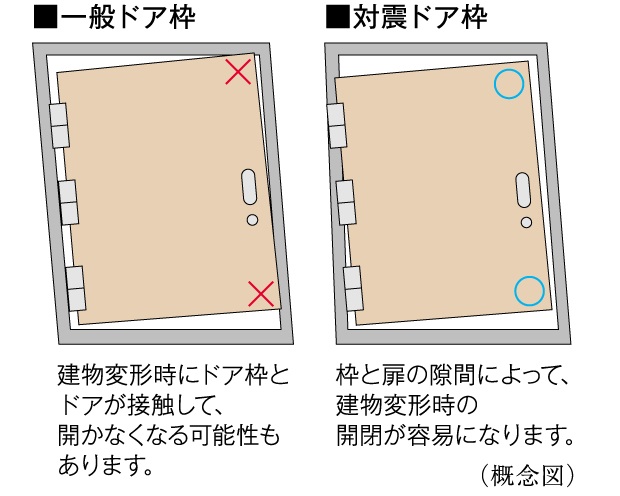 対震ドア枠