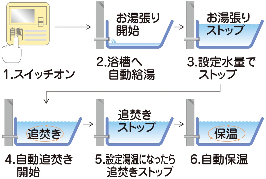 スイッチひとつでバスタイムの準備ができる
オートバスシステム（リモコン通話機能付）