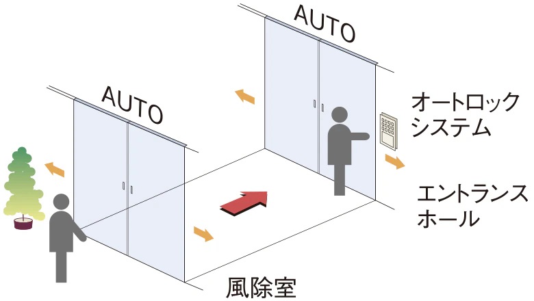 荷物が多いときや、車椅子利用の方にも便利な
ダブルオートドア