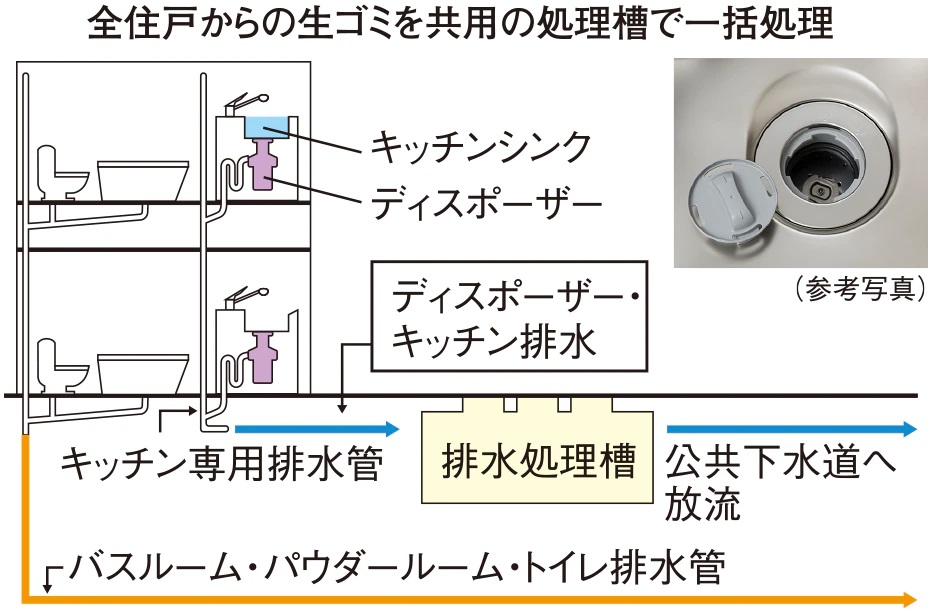 生ゴミを粉砕処理してゴミを少なくする
生ゴミディスポーザー