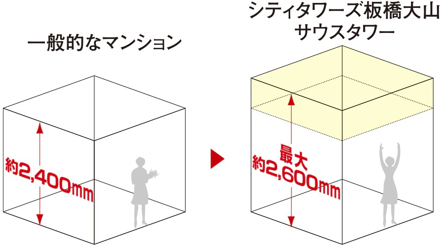 ｍ2からｍ3へ
最大約2,600ｍｍの天井高（リビング・ダイニング）