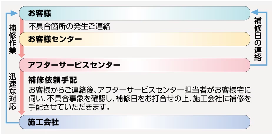 24時間365日受付
住友不動産のアフターサービス