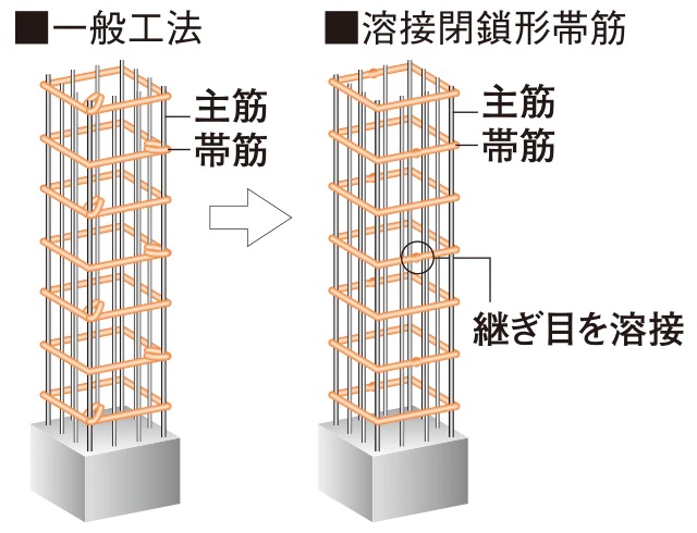 柱を粘り強くし耐震性を高める
溶接閉鎖形帯筋