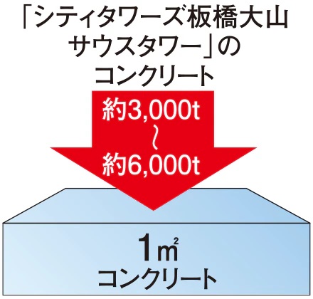 耐久性に優れた
構造躯体