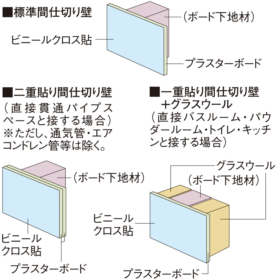 遮音性に配慮した
間仕切り壁
