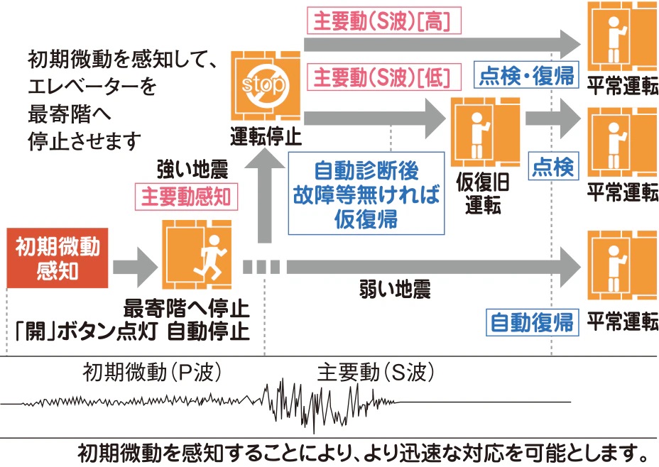 地震時に最寄階に自動停止する
エレベーター安全装置