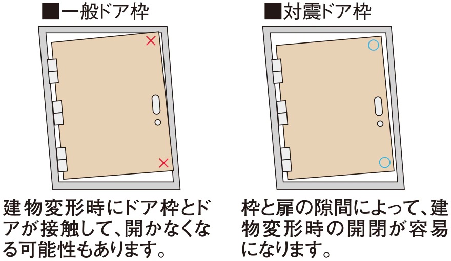戸外への避難路を確保する
耐震ドア枠