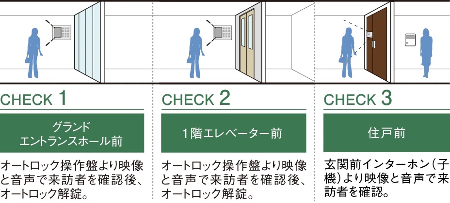 来訪者を3段階でチェックして不審者の侵入対策を強化
ダブルオートロックシステム