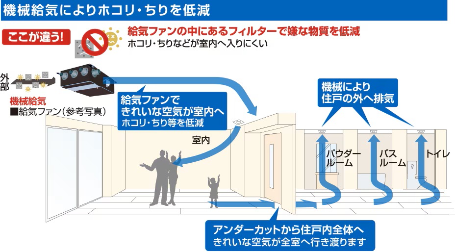 24時間機械給気システム（フィルター付）