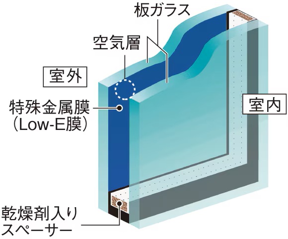 Low-Eガラス
