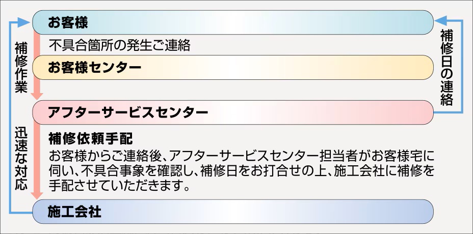 住友不動産のアフターサービス
